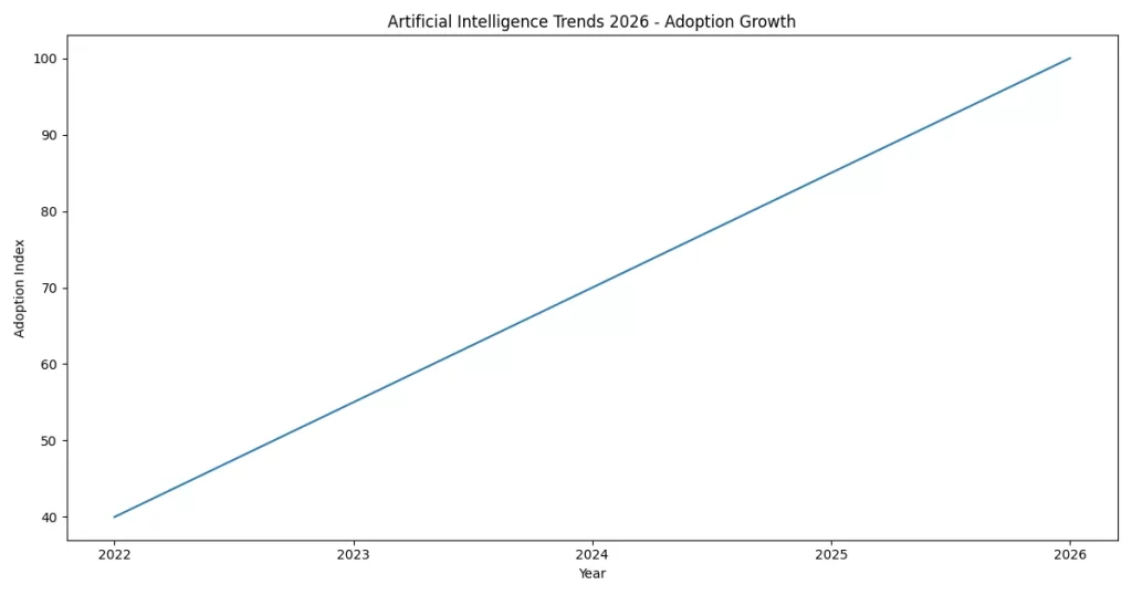 Artificial intelligence trends 2026 adoption growth chart