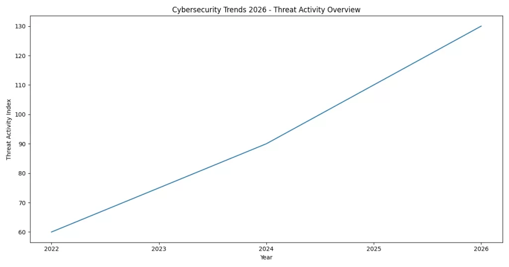 Cybersecurity trends 2026 threat activity overview chart