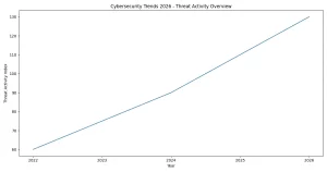 Cybersecurity trends 2026 threat activity overview chart