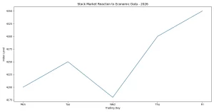Stock market reaction to economic data chart 2026