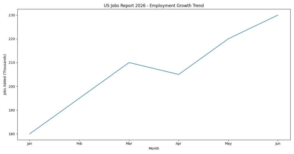 US jobs report 2026 employment growth trend chart